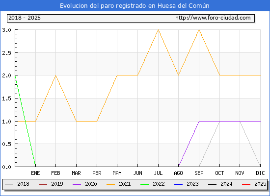 Evolucin de los datos de parados para el Municipio de Huesa del Comn hasta Febrero del 2025.