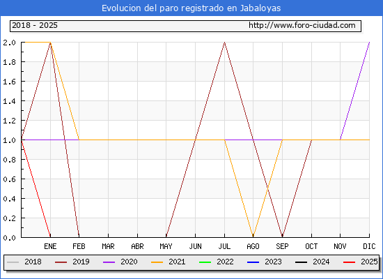 Evolucin de los datos de parados para el Municipio de Jabaloyas hasta Febrero del 2025.