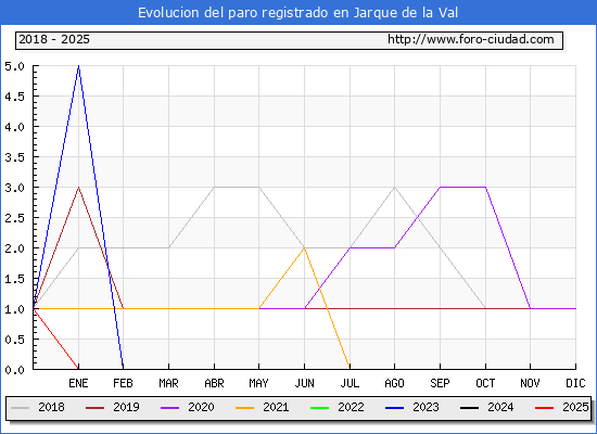 Evolucin de los datos de parados para el Municipio de Jarque de la Val hasta Febrero del 2025.
