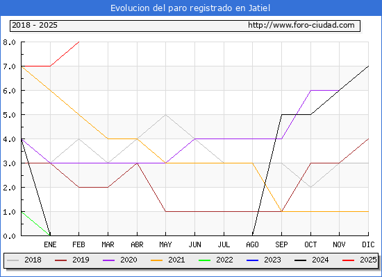 Evolucin de los datos de parados para el Municipio de Jatiel hasta Febrero del 2025.