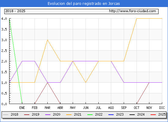 Evolucin de los datos de parados para el Municipio de Jorcas hasta Febrero del 2025.