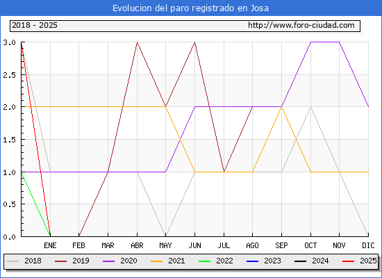Evolucin de los datos de parados para el Municipio de Josa hasta Febrero del 2025.
