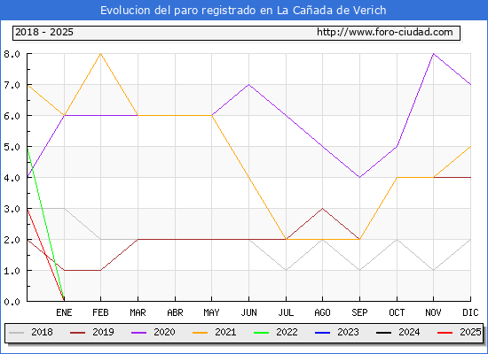 Evolucin de los datos de parados para el Municipio de La Caada de Verich hasta Febrero del 2025.