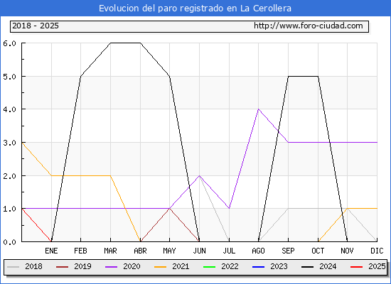 Evolucin de los datos de parados para el Municipio de La Cerollera hasta Febrero del 2025.