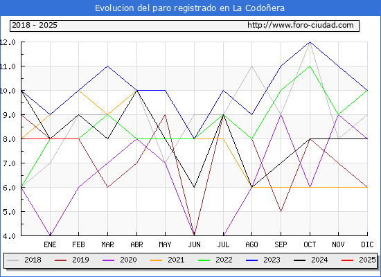 Evolucin de los datos de parados para el Municipio de La Codoera hasta Febrero del 2025.