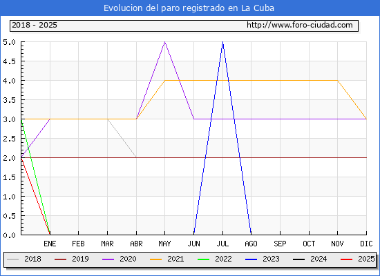 Evolucin de los datos de parados para el Municipio de La Cuba hasta Febrero del 2025.