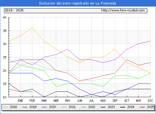 Evolucin de los datos de parados para el Municipio de La Fresneda hasta Febrero del 2025.
