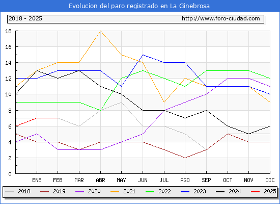 Evolucin de los datos de parados para el Municipio de La Ginebrosa hasta Febrero del 2025.