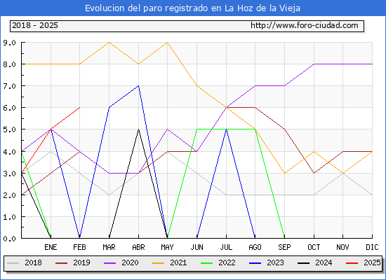 Evolucin de los datos de parados para el Municipio de La Hoz de la Vieja hasta Febrero del 2025.