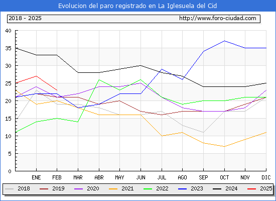 Evolucin de los datos de parados para el Municipio de La Iglesuela del Cid hasta Febrero del 2025.