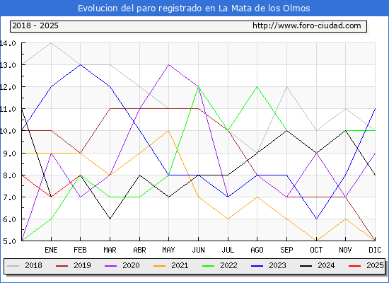 Evolucin de los datos de parados para el Municipio de La Mata de los Olmos hasta Febrero del 2025.