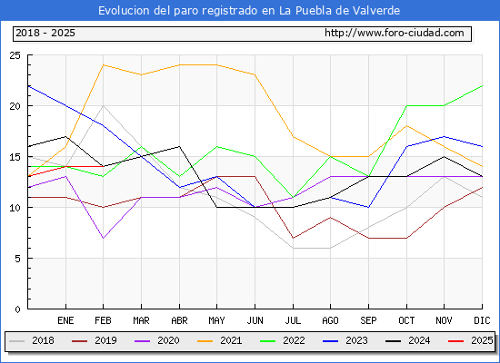 Evolucin de los datos de parados para el Municipio de La Puebla de Valverde hasta Febrero del 2025.