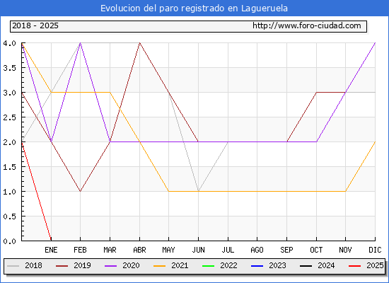 Evolucin de los datos de parados para el Municipio de Lagueruela hasta Febrero del 2025.
