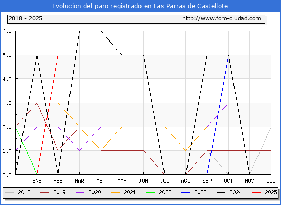 Evolucin de los datos de parados para el Municipio de Las Parras de Castellote hasta Febrero del 2025.