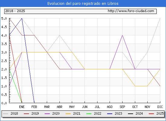 Evolucin de los datos de parados para el Municipio de Libros hasta Febrero del 2025.
