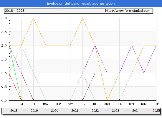 Evolucin de los datos de parados para el Municipio de Lidn hasta Febrero del 2025.