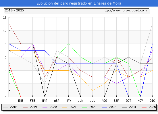Evolucin de los datos de parados para el Municipio de Linares de Mora hasta Febrero del 2025.