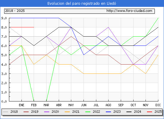 Evolucin de los datos de parados para el Municipio de Lled hasta Febrero del 2025.