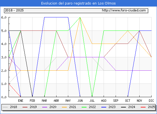 Evolucin de los datos de parados para el Municipio de Los Olmos hasta Febrero del 2025.
