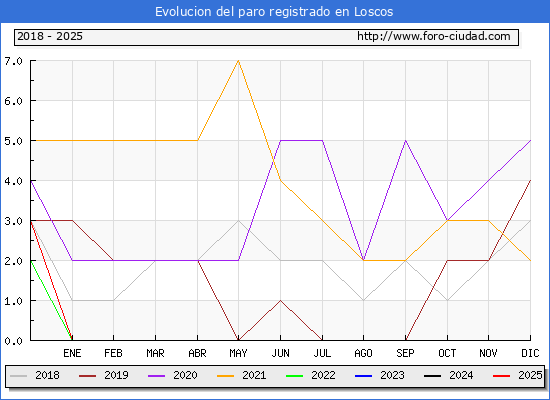 Evolucin de los datos de parados para el Municipio de Loscos hasta Febrero del 2025.