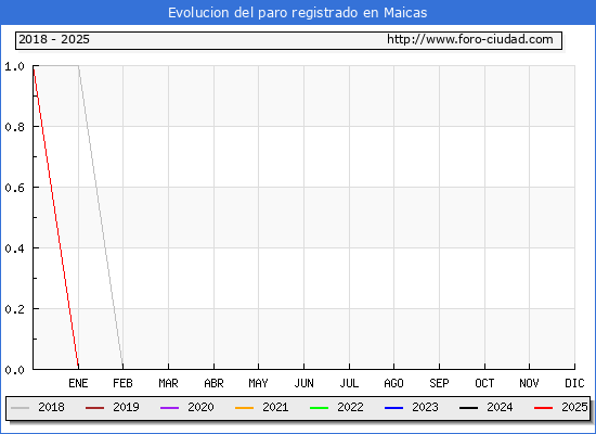 Evolucin de los datos de parados para el Municipio de Maicas hasta Febrero del 2025.