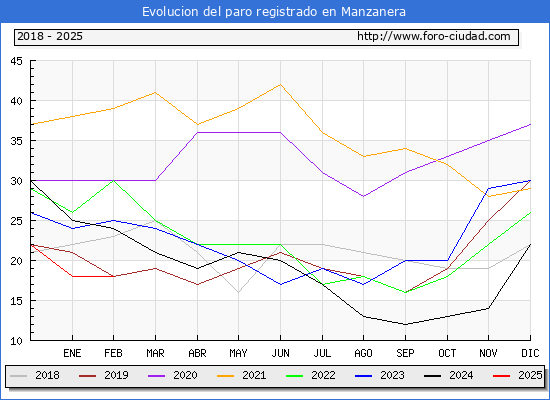 Evolucin de los datos de parados para el Municipio de Manzanera hasta Febrero del 2025.