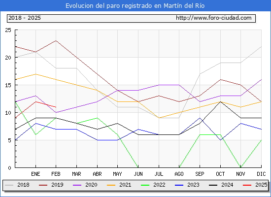 Evolucin de los datos de parados para el Municipio de Martn del Ro hasta Febrero del 2025.
