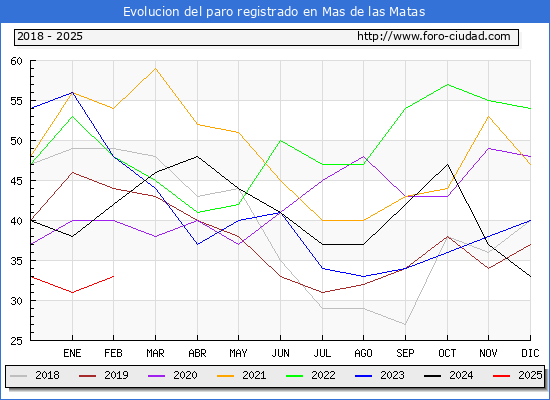 Evolucin de los datos de parados para el Municipio de Mas de las Matas hasta Febrero del 2025.