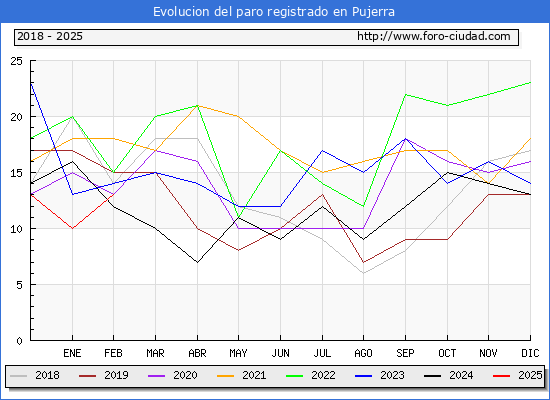 Evolucin de los datos de parados para el Municipio de Pujerra hasta Febrero del 2025.
