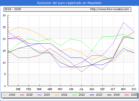 Evolucin de los datos de parados para el Municipio de Mazalen hasta Febrero del 2025.