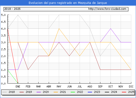 Evolucin de los datos de parados para el Municipio de Mezquita de Jarque hasta Febrero del 2025.