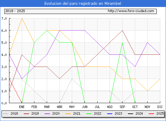 Evolucin de los datos de parados para el Municipio de Mirambel hasta Febrero del 2025.