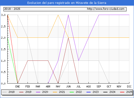 Evolucin de los datos de parados para el Municipio de Miravete de la Sierra hasta Febrero del 2025.