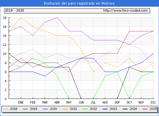 Evolucin de los datos de parados para el Municipio de Molinos hasta Febrero del 2025.