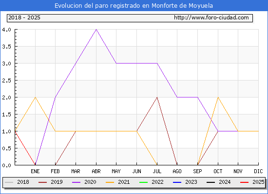 Evolucin de los datos de parados para el Municipio de Monforte de Moyuela hasta Febrero del 2025.