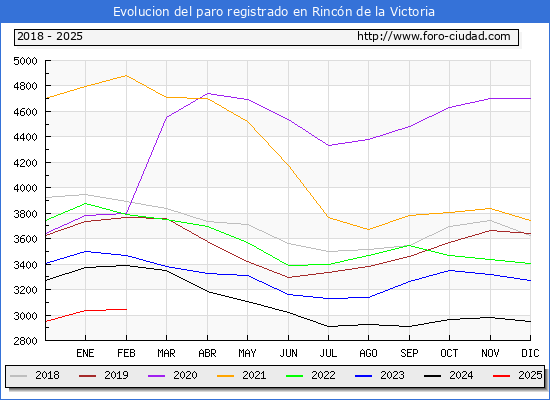 Evolucin de los datos de parados para el Municipio de Rincn de la Victoria hasta Febrero del 2025.