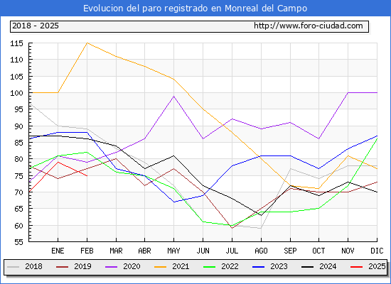 Evolucin de los datos de parados para el Municipio de Monreal del Campo hasta Febrero del 2025.