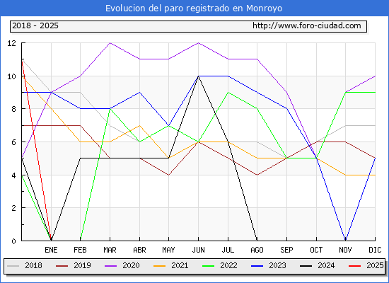 Evolucin de los datos de parados para el Municipio de Monroyo hasta Febrero del 2025.