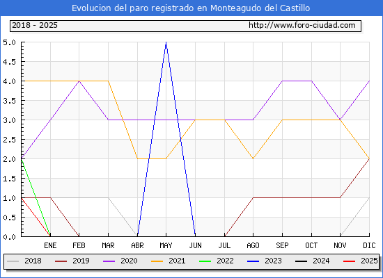 Evolucin de los datos de parados para el Municipio de Monteagudo del Castillo hasta Febrero del 2025.