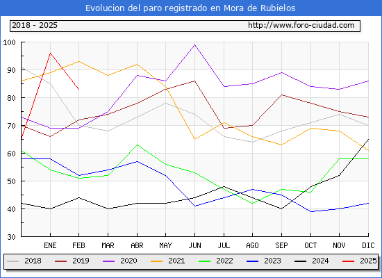 Evolucin de los datos de parados para el Municipio de Mora de Rubielos hasta Febrero del 2025.