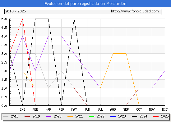 Evolucin de los datos de parados para el Municipio de Moscardn hasta Febrero del 2025.