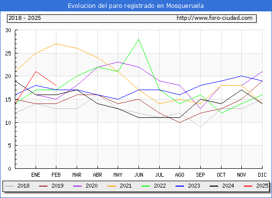 Evolucin de los datos de parados para el Municipio de Mosqueruela hasta Febrero del 2025.