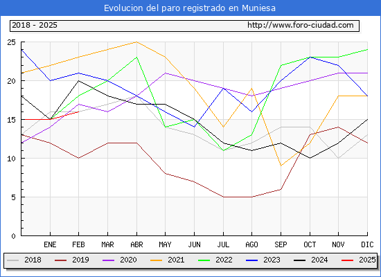 Evolucin de los datos de parados para el Municipio de Muniesa hasta Febrero del 2025.