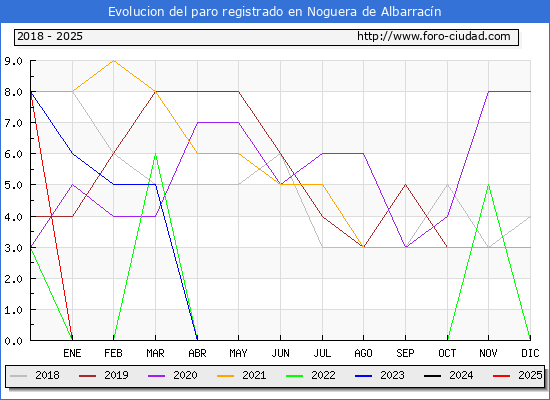 Evolucin de los datos de parados para el Municipio de Noguera de Albarracn hasta Febrero del 2025.