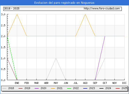 Evolucin de los datos de parados para el Municipio de Nogueras hasta Febrero del 2025.