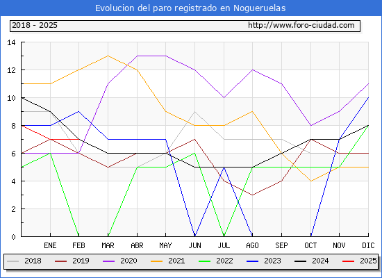Evolucin de los datos de parados para el Municipio de Nogueruelas hasta Febrero del 2025.