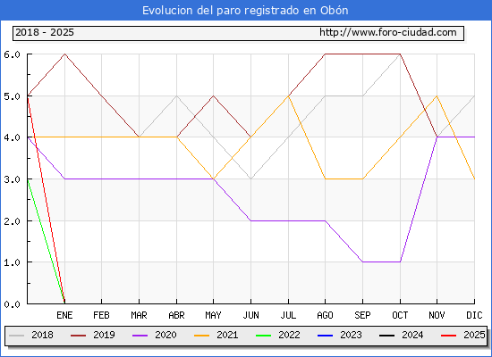 Evolucin de los datos de parados para el Municipio de Obn hasta Febrero del 2025.