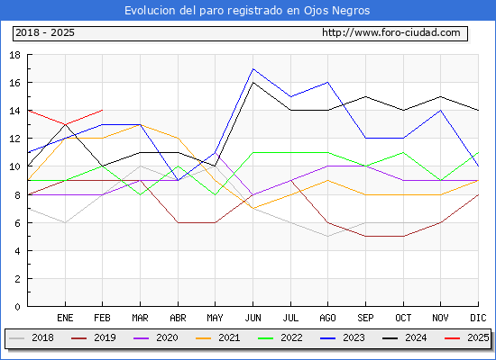 Evolucin de los datos de parados para el Municipio de Ojos Negros hasta Febrero del 2025.