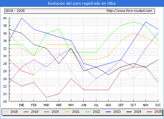 Evolucin de los datos de parados para el Municipio de Olba hasta Febrero del 2025.