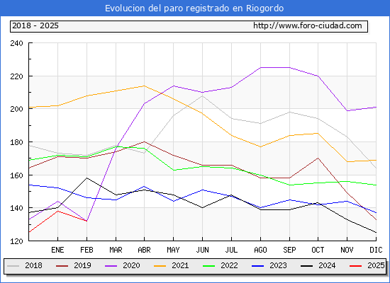 Evolucin de los datos de parados para el Municipio de Riogordo hasta Febrero del 2025.